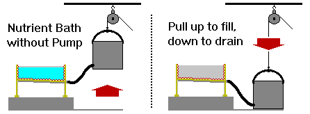 pail/pulley system